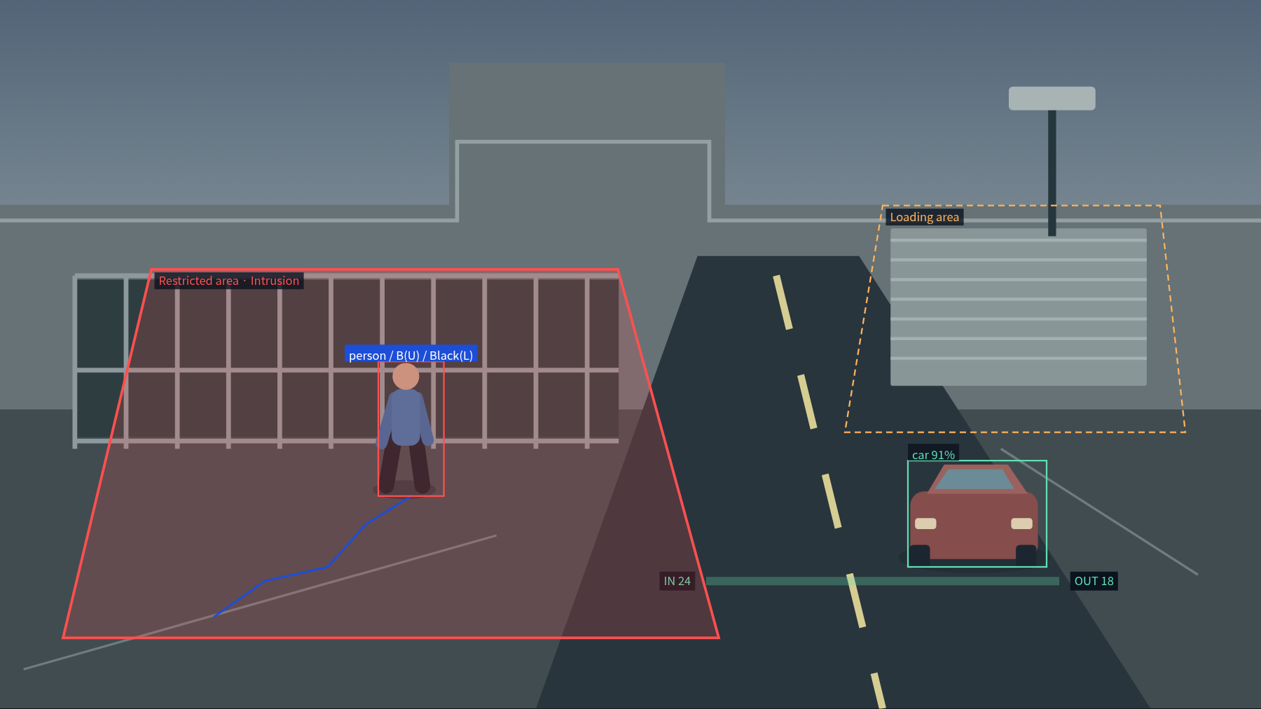 Example intrusion zone, object, path and IN/OUT overlays